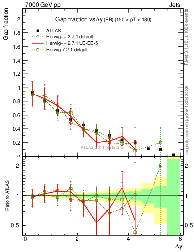 Plot of gapfr-vs-dy-fb in 7000 GeV pp collisions