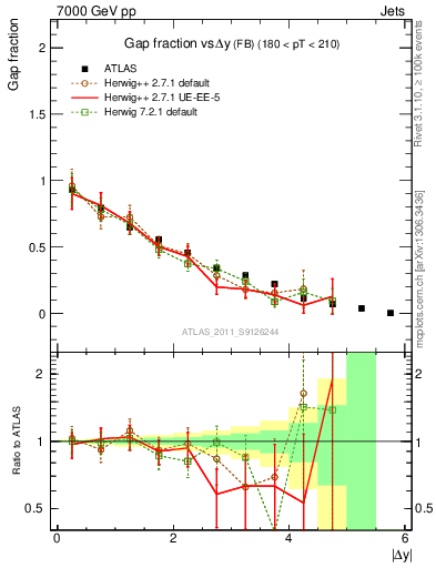 Plot of gapfr-vs-dy-fb in 7000 GeV pp collisions