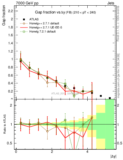 Plot of gapfr-vs-dy-fb in 7000 GeV pp collisions