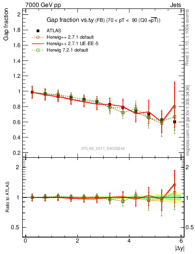 Plot of gapfr-vs-dy-fb in 7000 GeV pp collisions