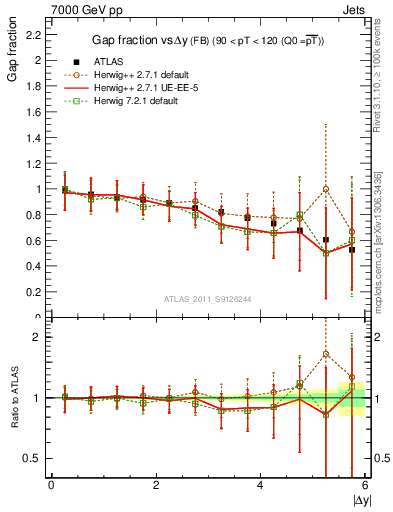 Plot of gapfr-vs-dy-fb in 7000 GeV pp collisions