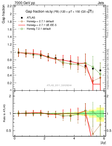 Plot of gapfr-vs-dy-fb in 7000 GeV pp collisions