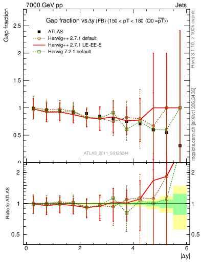 Plot of gapfr-vs-dy-fb in 7000 GeV pp collisions