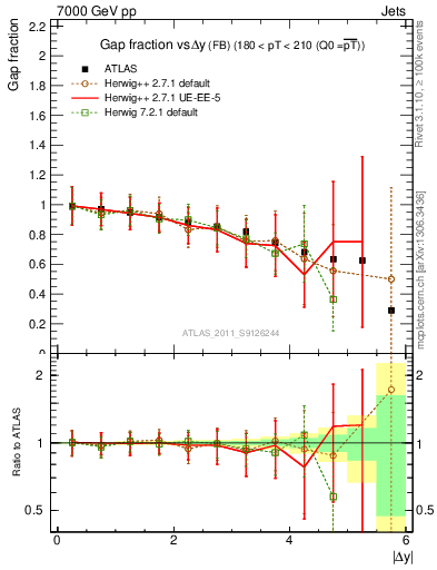 Plot of gapfr-vs-dy-fb in 7000 GeV pp collisions