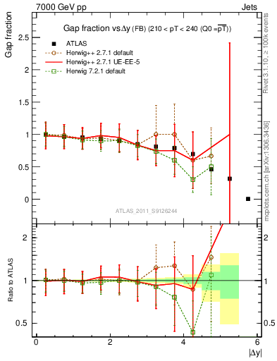 Plot of gapfr-vs-dy-fb in 7000 GeV pp collisions