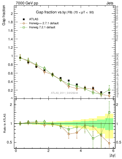 Plot of gapfr-vs-dy-fb in 7000 GeV pp collisions