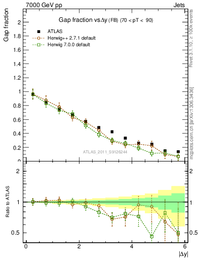 Plot of gapfr-vs-dy-fb in 7000 GeV pp collisions