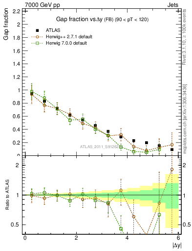 Plot of gapfr-vs-dy-fb in 7000 GeV pp collisions