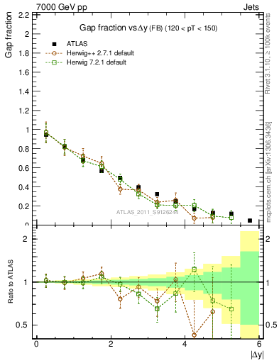 Plot of gapfr-vs-dy-fb in 7000 GeV pp collisions