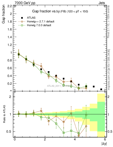 Plot of gapfr-vs-dy-fb in 7000 GeV pp collisions