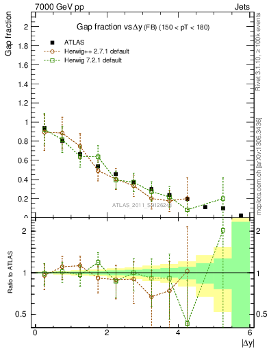 Plot of gapfr-vs-dy-fb in 7000 GeV pp collisions