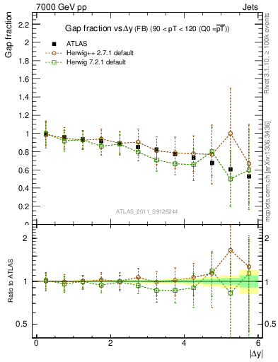 Plot of gapfr-vs-dy-fb in 7000 GeV pp collisions