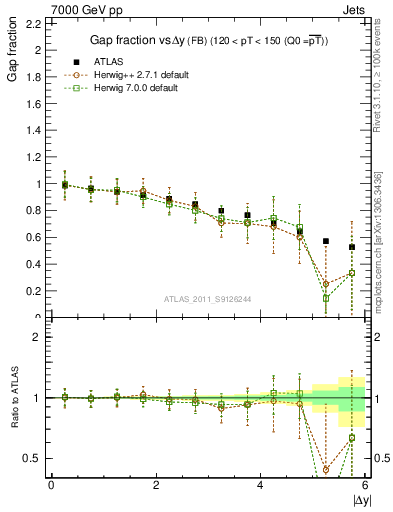 Plot of gapfr-vs-dy-fb in 7000 GeV pp collisions