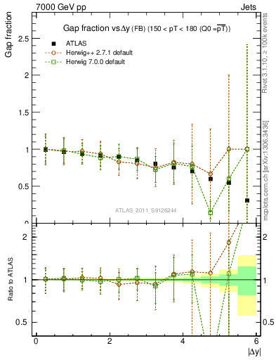 Plot of gapfr-vs-dy-fb in 7000 GeV pp collisions