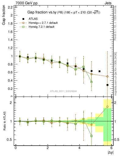 Plot of gapfr-vs-dy-fb in 7000 GeV pp collisions