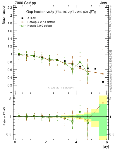 Plot of gapfr-vs-dy-fb in 7000 GeV pp collisions