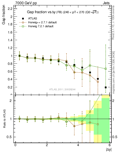 Plot of gapfr-vs-dy-fb in 7000 GeV pp collisions