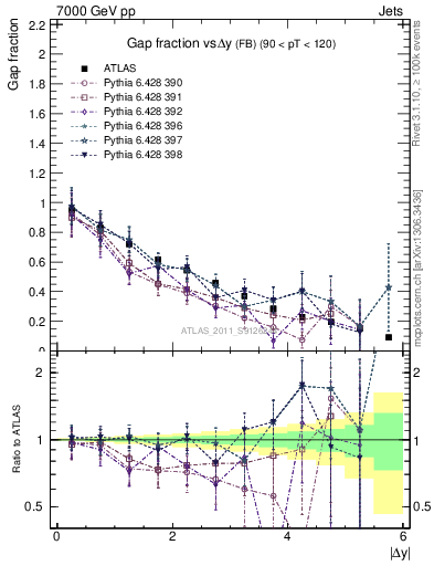 Plot of gapfr-vs-dy-fb in 7000 GeV pp collisions