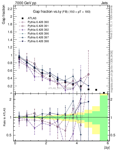 Plot of gapfr-vs-dy-fb in 7000 GeV pp collisions