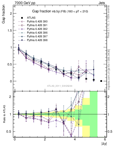 Plot of gapfr-vs-dy-fb in 7000 GeV pp collisions