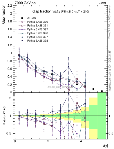 Plot of gapfr-vs-dy-fb in 7000 GeV pp collisions