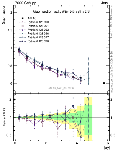 Plot of gapfr-vs-dy-fb in 7000 GeV pp collisions