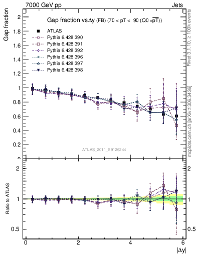 Plot of gapfr-vs-dy-fb in 7000 GeV pp collisions