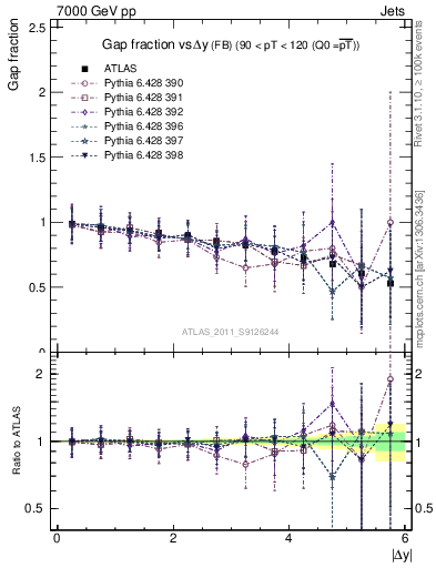 Plot of gapfr-vs-dy-fb in 7000 GeV pp collisions