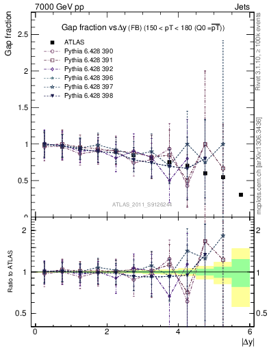 Plot of gapfr-vs-dy-fb in 7000 GeV pp collisions