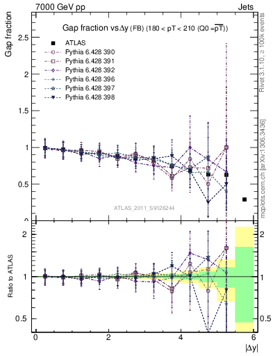 Plot of gapfr-vs-dy-fb in 7000 GeV pp collisions