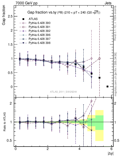 Plot of gapfr-vs-dy-fb in 7000 GeV pp collisions