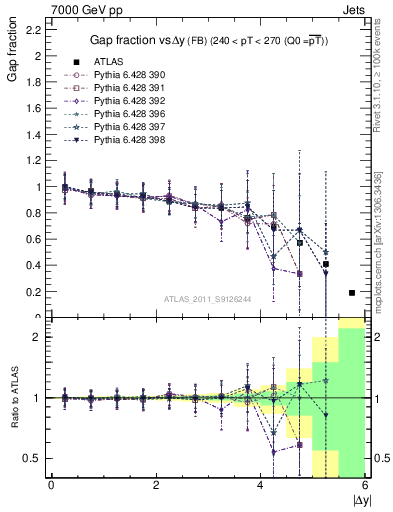 Plot of gapfr-vs-dy-fb in 7000 GeV pp collisions