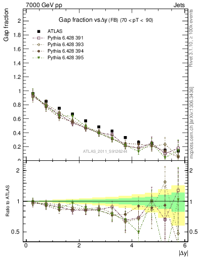 Plot of gapfr-vs-dy-fb in 7000 GeV pp collisions