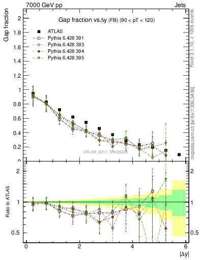 Plot of gapfr-vs-dy-fb in 7000 GeV pp collisions