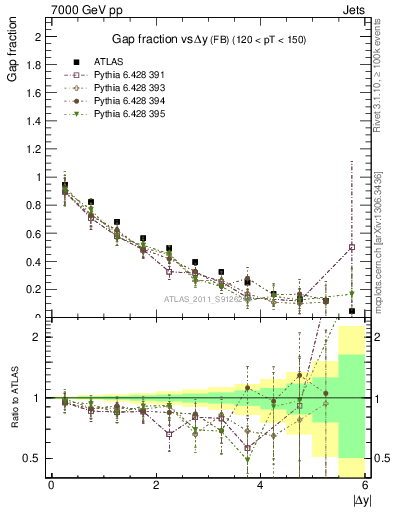 Plot of gapfr-vs-dy-fb in 7000 GeV pp collisions