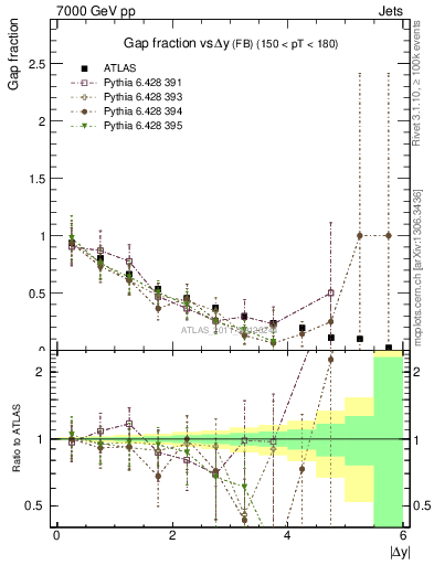 Plot of gapfr-vs-dy-fb in 7000 GeV pp collisions