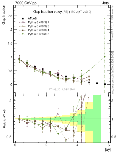 Plot of gapfr-vs-dy-fb in 7000 GeV pp collisions