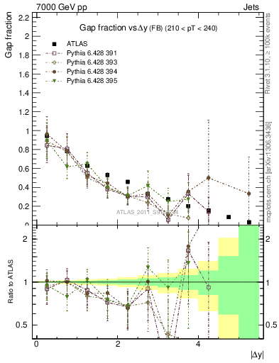 Plot of gapfr-vs-dy-fb in 7000 GeV pp collisions