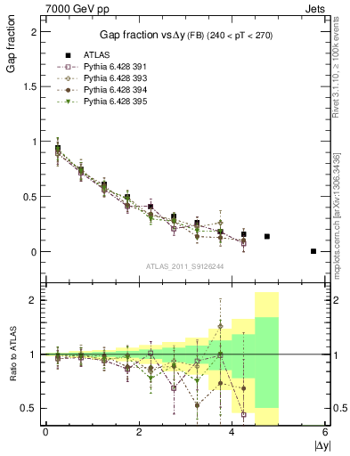 Plot of gapfr-vs-dy-fb in 7000 GeV pp collisions