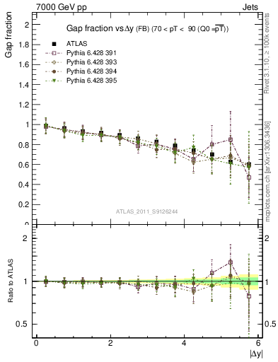 Plot of gapfr-vs-dy-fb in 7000 GeV pp collisions