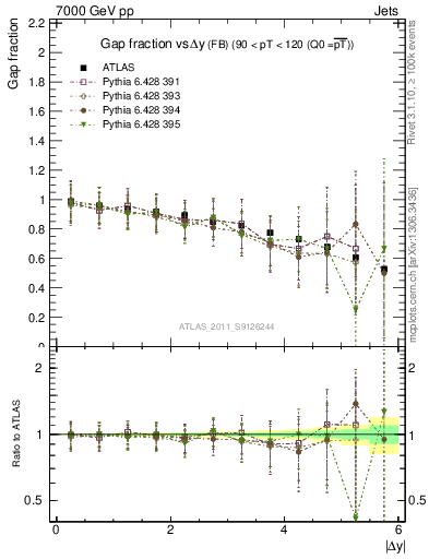 Plot of gapfr-vs-dy-fb in 7000 GeV pp collisions