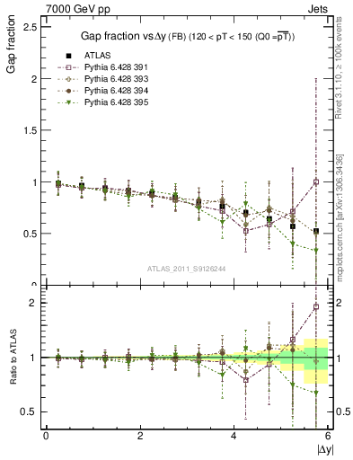 Plot of gapfr-vs-dy-fb in 7000 GeV pp collisions