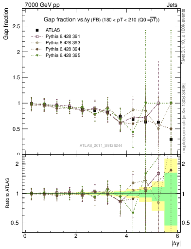 Plot of gapfr-vs-dy-fb in 7000 GeV pp collisions