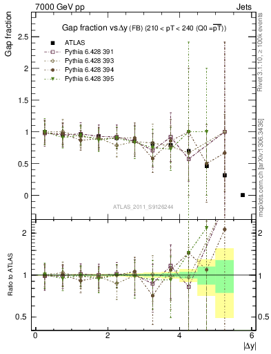 Plot of gapfr-vs-dy-fb in 7000 GeV pp collisions