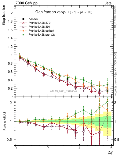 Plot of gapfr-vs-dy-fb in 7000 GeV pp collisions