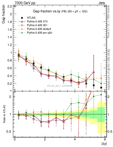 Plot of gapfr-vs-dy-fb in 7000 GeV pp collisions