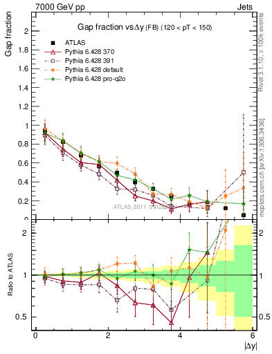 Plot of gapfr-vs-dy-fb in 7000 GeV pp collisions