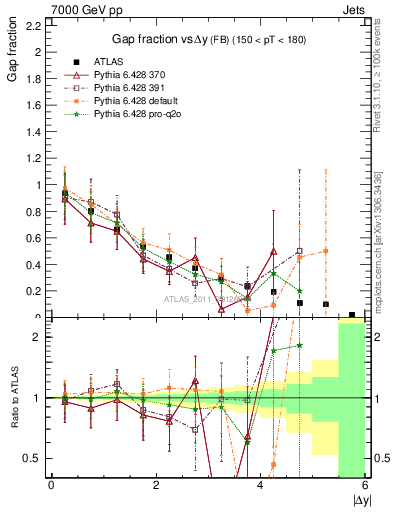 Plot of gapfr-vs-dy-fb in 7000 GeV pp collisions