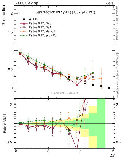 Plot of gapfr-vs-dy-fb in 7000 GeV pp collisions