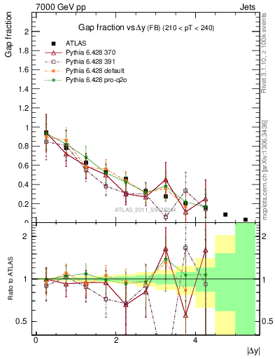 Plot of gapfr-vs-dy-fb in 7000 GeV pp collisions